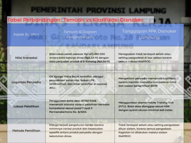 
 Dugaan Penyimpangan PBK 2025: Disnaker Lampung Minim Penjelasan, Rekanan Kirim Utusan?