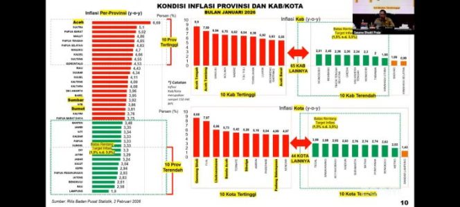 
 Lampung Catat Inflasi Terendah pada Januari 2026