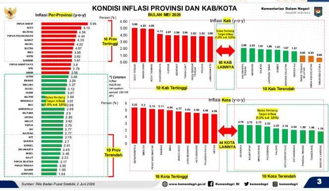 
 Luar Biasa! Inflasi Provinsi Lampung Mei 2026 Terendah di Indonesia