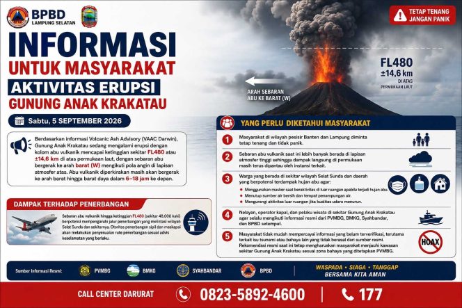
 Tanggap Aktivitas Gunung Anak Krakatau, Pemkab Lamsel Aktifkan Desa Tangguh Bencana